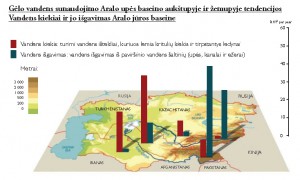 Gėlo vandens sunaudojimo Aralo upės baseino aukštupyje ir žemupyje tendencijos