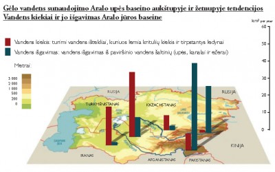 Gėlo vandens sunaudojimo Aralo upės baseino aukštupyje ir žemupyje tendencijos