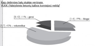 Kaip dešimties balų skalėje vertinate VLKK (Valstybinės lietuvių kalbos komisijos) veiklą?