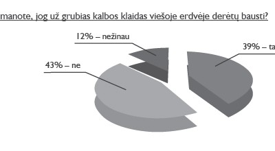 Iš apklausos matyti: nors TSPMI bendruomenės nariai savo
vartojamą kalbą kone vieningai linkę laikyti taisyklinga,
nuomonės išsiskiria VLLK ir drausminimo už grubias kalbos
klaidas vertinimo klausimais. Stebina tai, jog, nepaisant paplitusio
priešiško požiūrio, nemaža dalis Instituto bendruomenės narių
VLLK veiklą bei nuobaudas už kalbos kultūros klaidasvertina
itin teigiamai. Apibendrinant duomenis, galima daryti išvadą:
nors įvairūs teoretikai ir praktikai labai smarkiai (kartais net
peržengdami akademinės etikos ribas) nesutaria, kokios kalbos
politikos reikėtų Lietuvai, gyvenime tiek žmonės, tiek akademikai
laikosi abu požiūrius derinančios pozicijos.