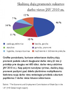 skalūnų dujų pramonės sukurtos darbo vietos JAV 2010 m.