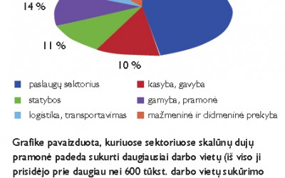 skalūnų dujų pramonės sukurtos darbo vietos JAV 2010 m.